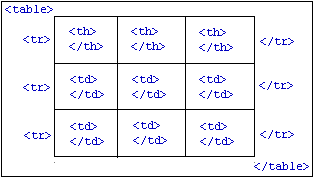 Aufbau einer Tabelle